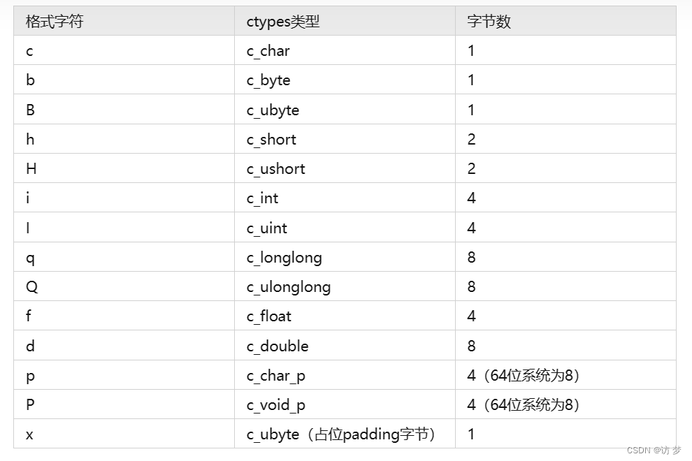 使用python按字节和位写数据到文件_python 文件 按字节写入-CSDN博客