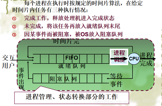 仅有进程调度的调度队列模型