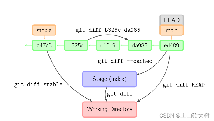 A visval git reference实践记录_a visual git reference-CSDN博客