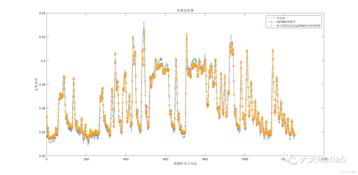 时间序列预测 | Matlab 粒子群优化长短期记忆网络(PSO-LSTM)的时间序列预测_迭代