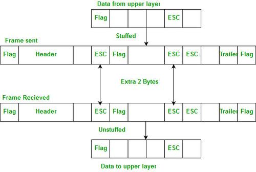 byte_stuffing