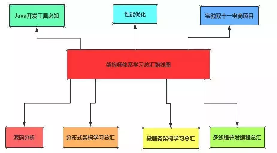 架构师之路：从Java码农到年薪八十万的架构师