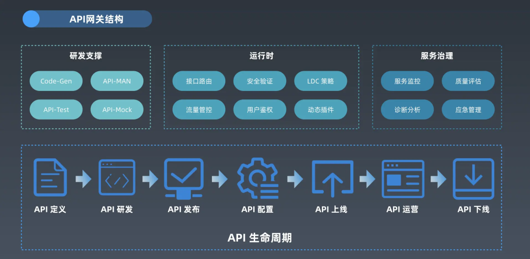 架构设计内容分享(一百五十二)：亿级并发，API网关等核心组件，如何设计？_pipeline集成api网关-CSDN博客