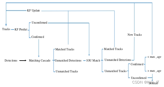 毕业设计-基于深度学习的人群多目标识别跟踪系统 YOLO python 卷积神经网络 人工智能