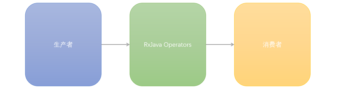 RxJava