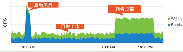 部署简便、安全的桌面虚拟化（VDI），你的存储准备好了吗？