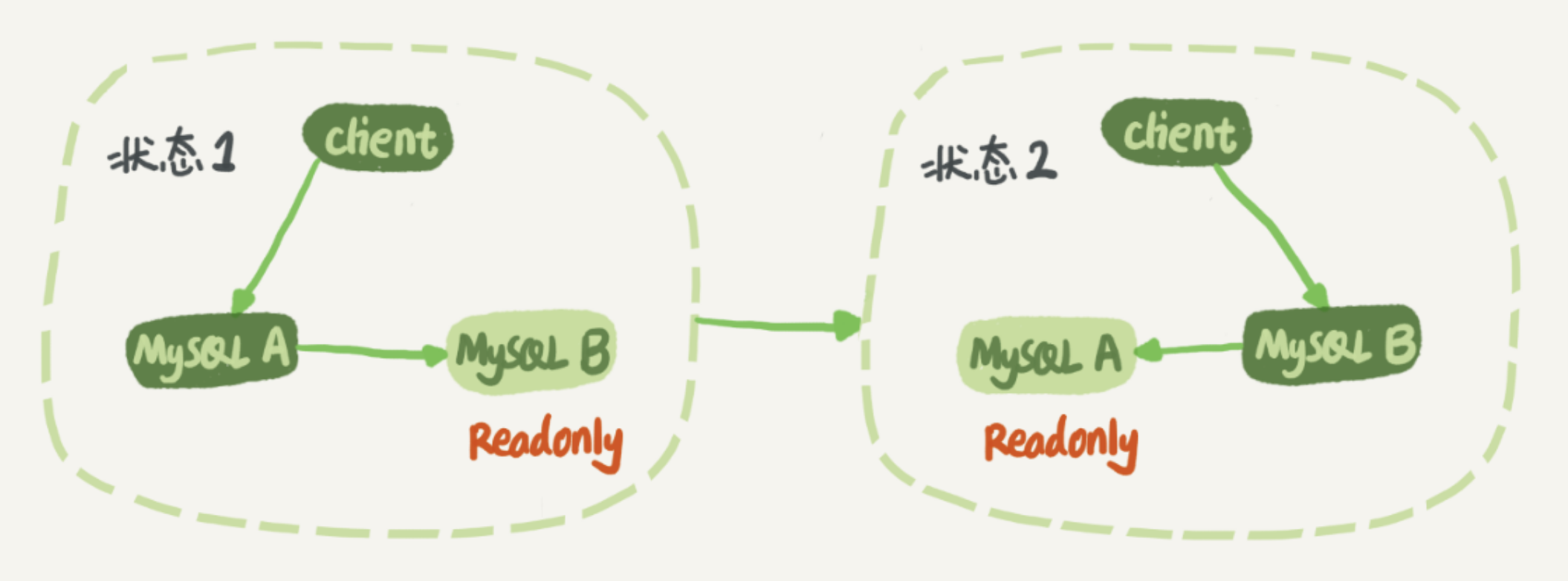 图 1 MySQL主备切换流程