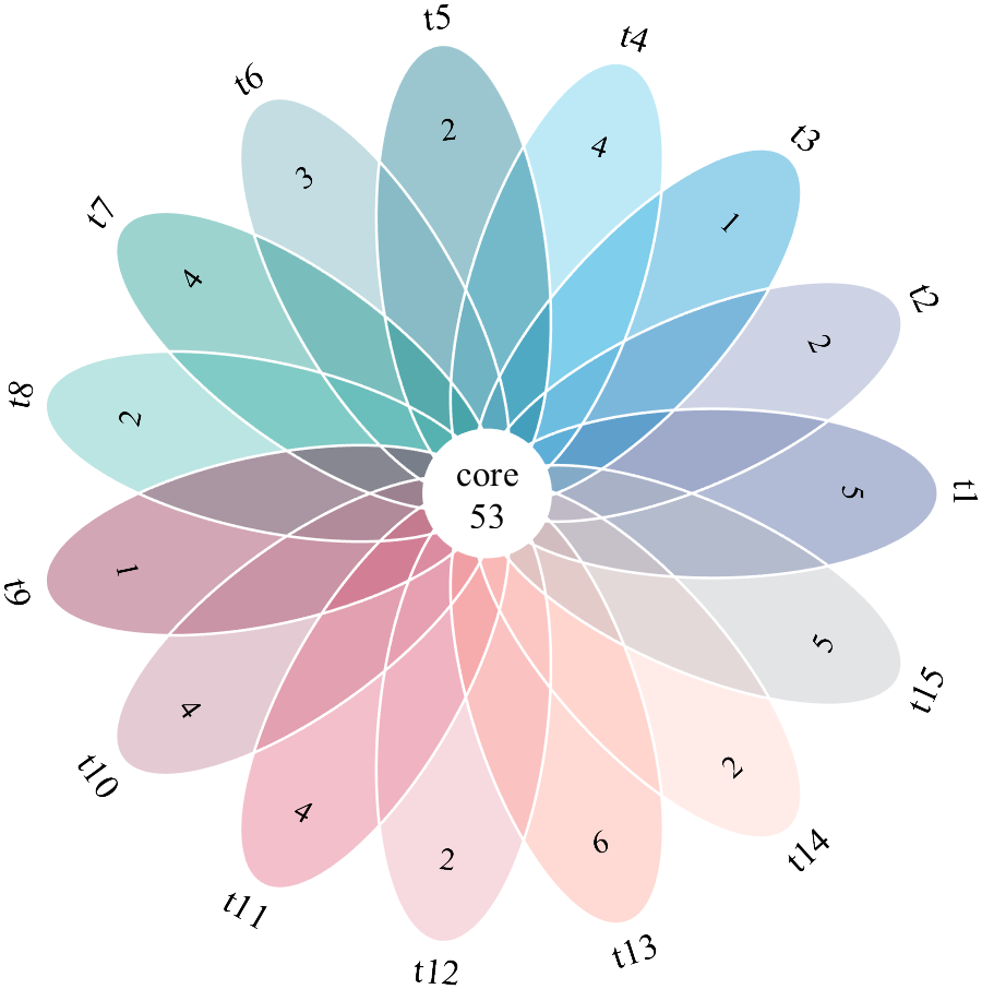MATLAB | 情人节画个花瓣venn图？_花瓣韦恩图-CSDN博客