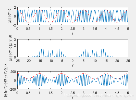 基于MATLAB的模拟信号AM、FM等调制与解调_matlab,am,单边带-CSDN博客