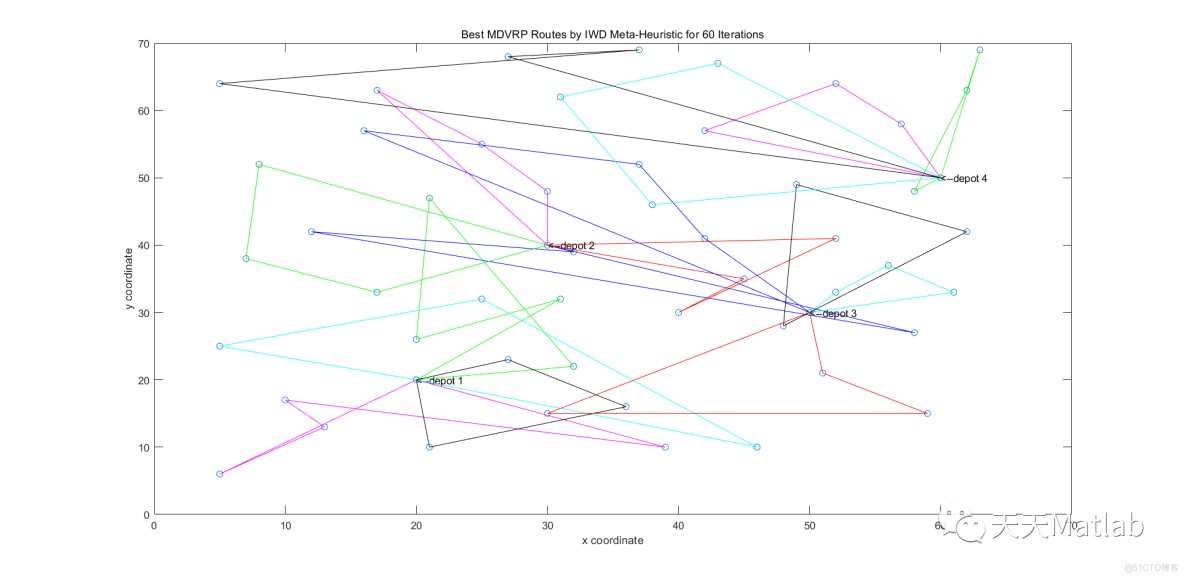 【VRP问题】基于水滴算法求解多中心车辆路由问题附matlab代码_解决方案