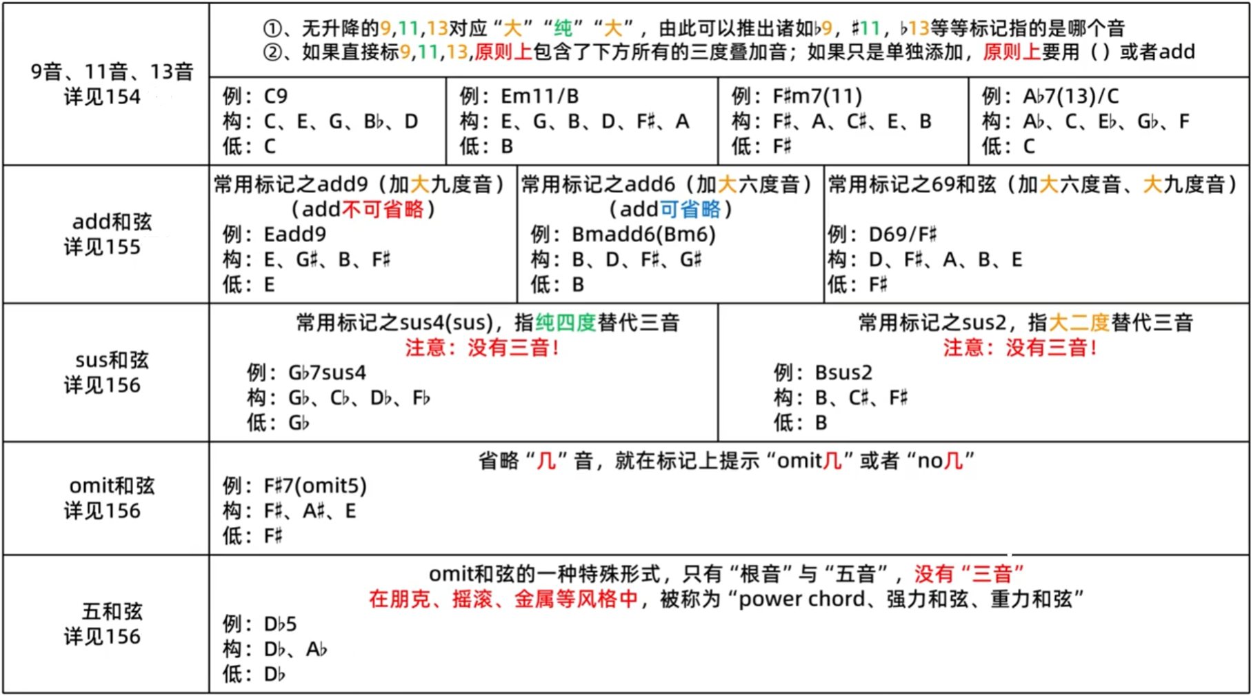 161.乐理基础-音程、和弦板块总结、重点、建议-CSDN博客