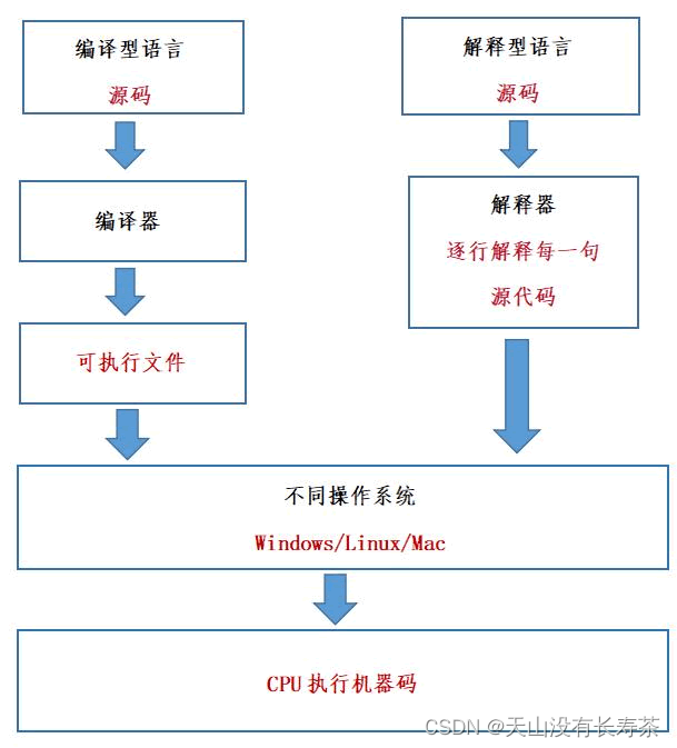 【基本概念1】编译、构建、调试_编译构建-CSDN博客