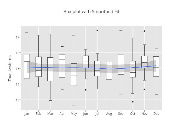 Box plot with Smoothed Fit