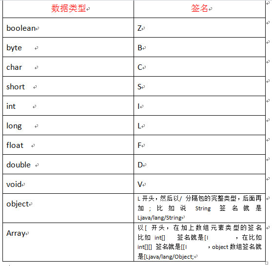 Java属性与方法签名列表