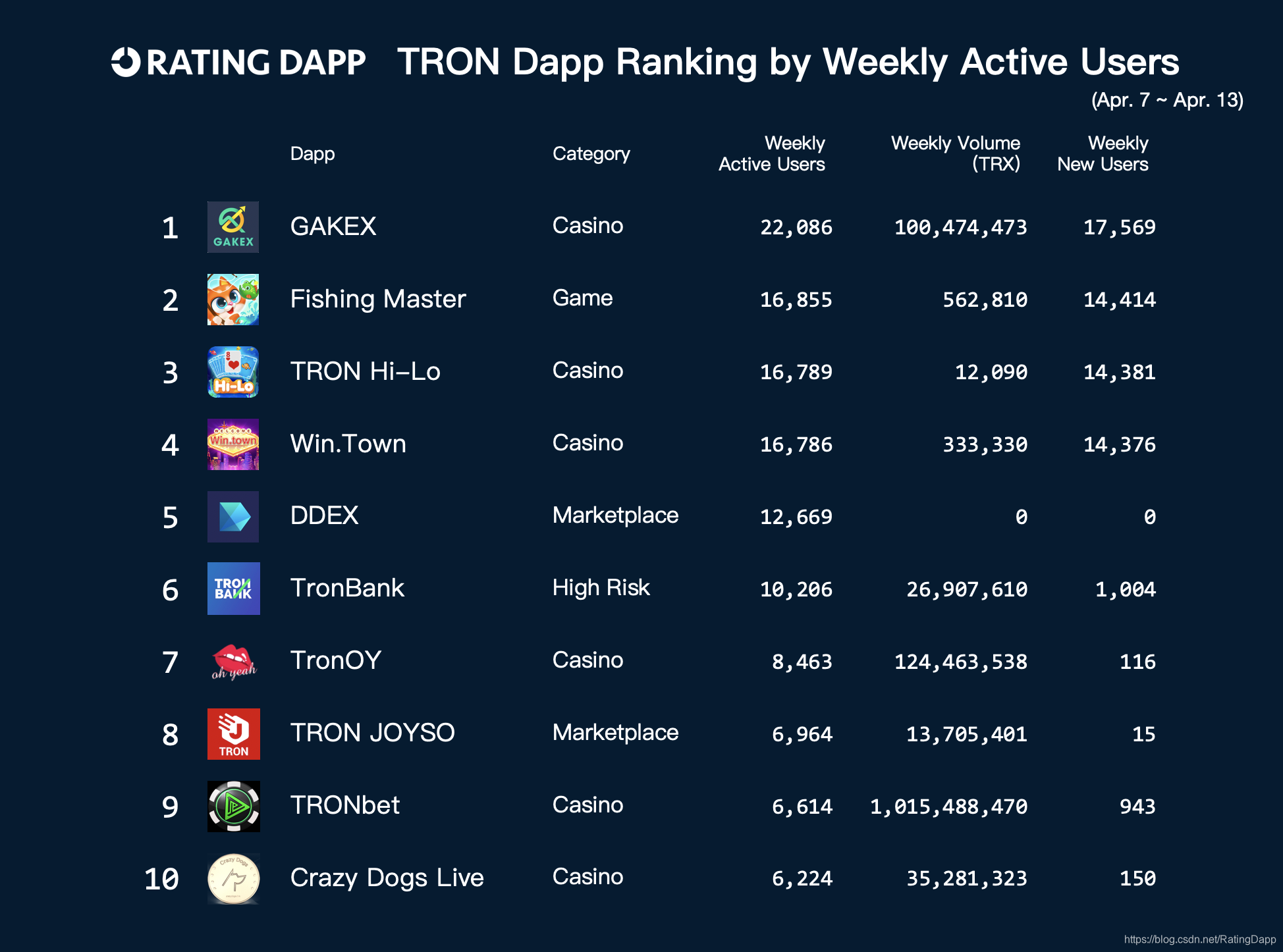 TRON Dapp周活跃用户榜