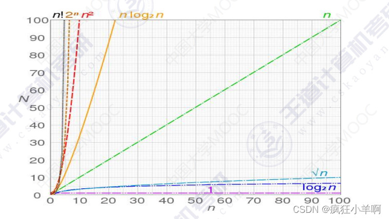 时间复杂度解析:常见算法执行次数与规模的关系-CSDN博客