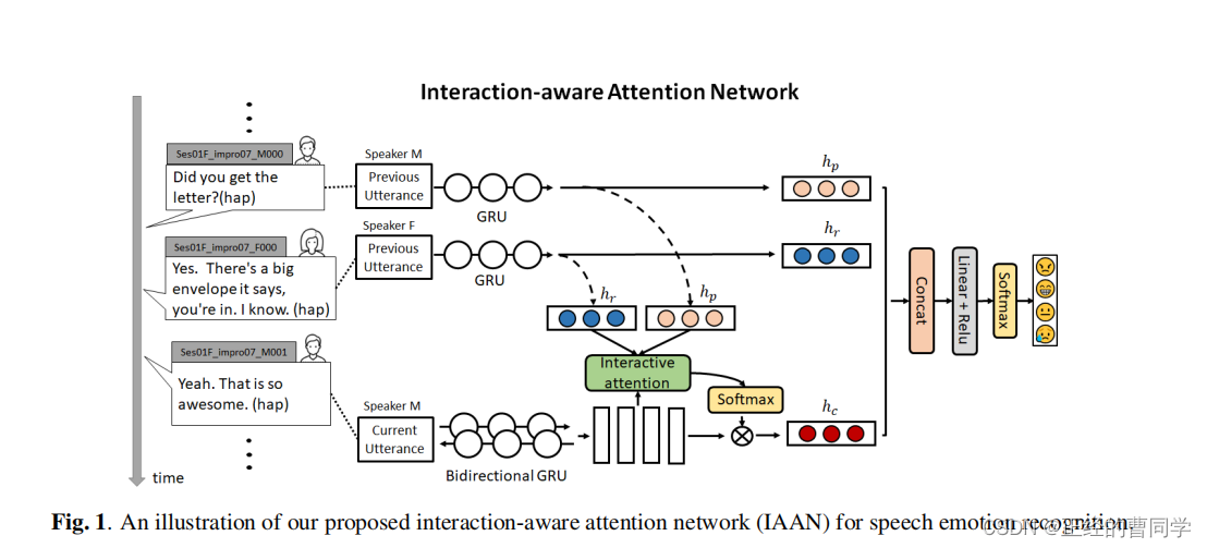 AN INTERACTION-AWARE ATTENTION NETWORK FOR SPEECH EMOTION RECOGNITION ...