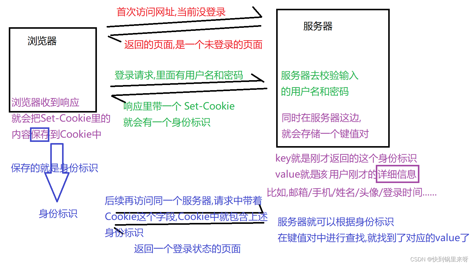 HTTP(http+抓包Fiddler+协议格式+请求+响应)_截获本地浏览器发送的请求-CSDN博客