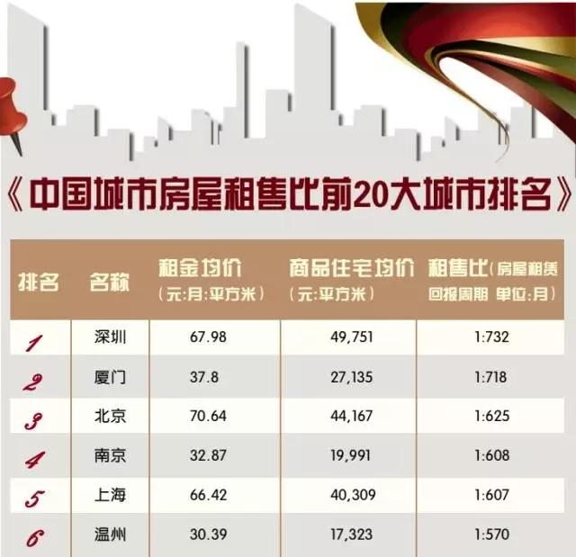 温州包租婆很赚钱？浙江各地房屋租售比排名