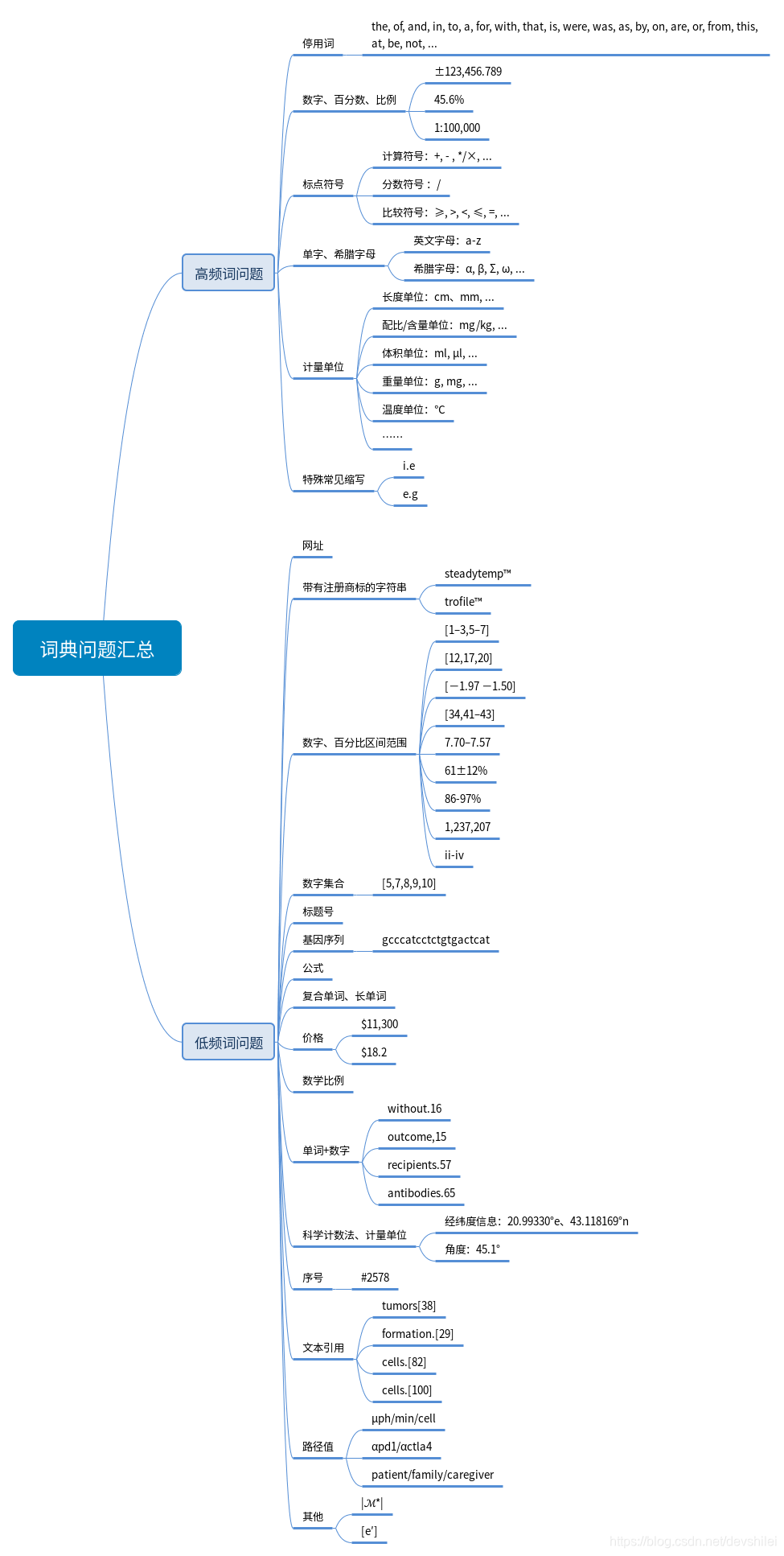 NLP预处理词典问题汇总