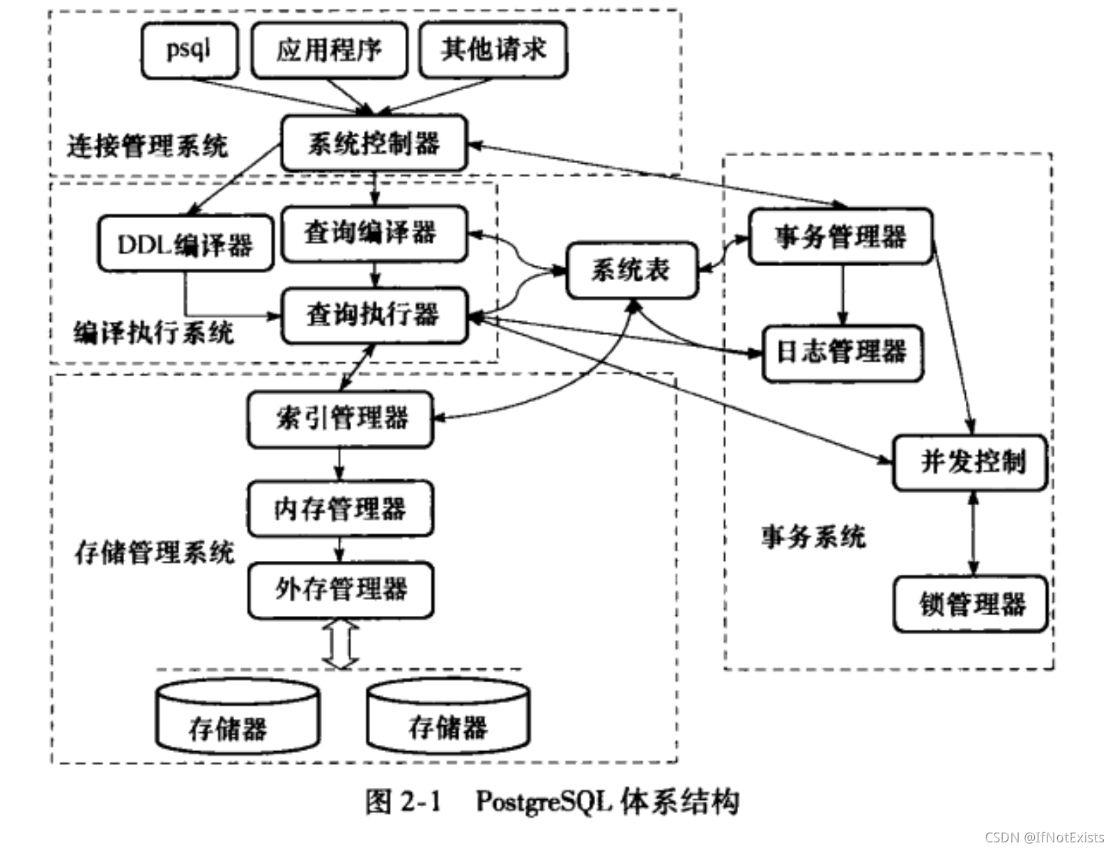 PostgreSQL系列- 4 - 核心架构_pgsql架构图-CSDN博客