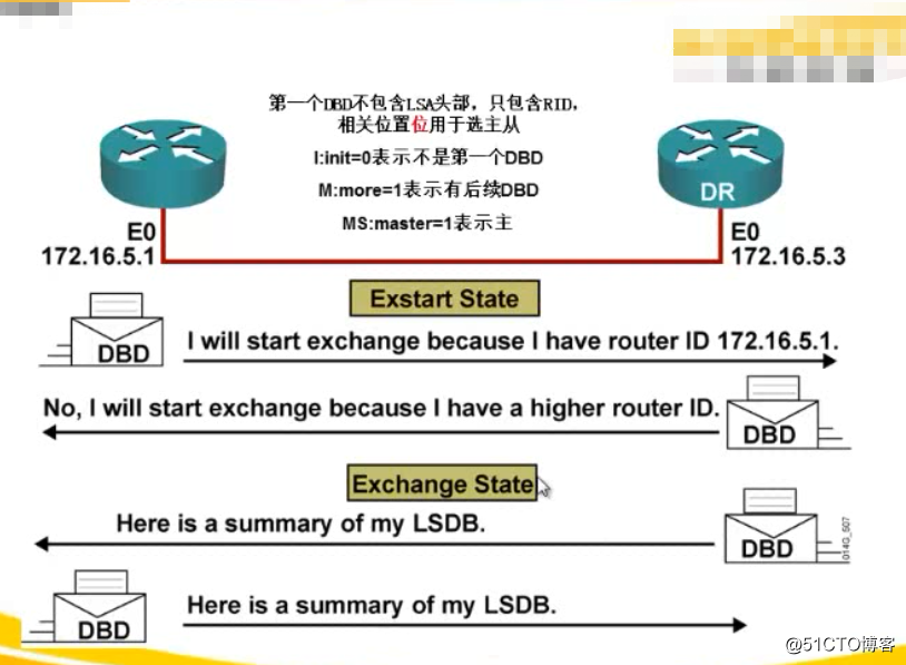 OSPF实验记录
