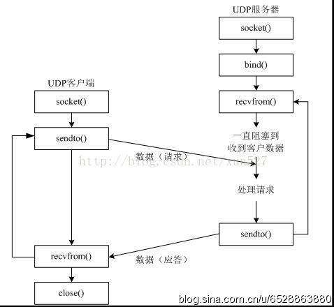 socket代码流程书写
