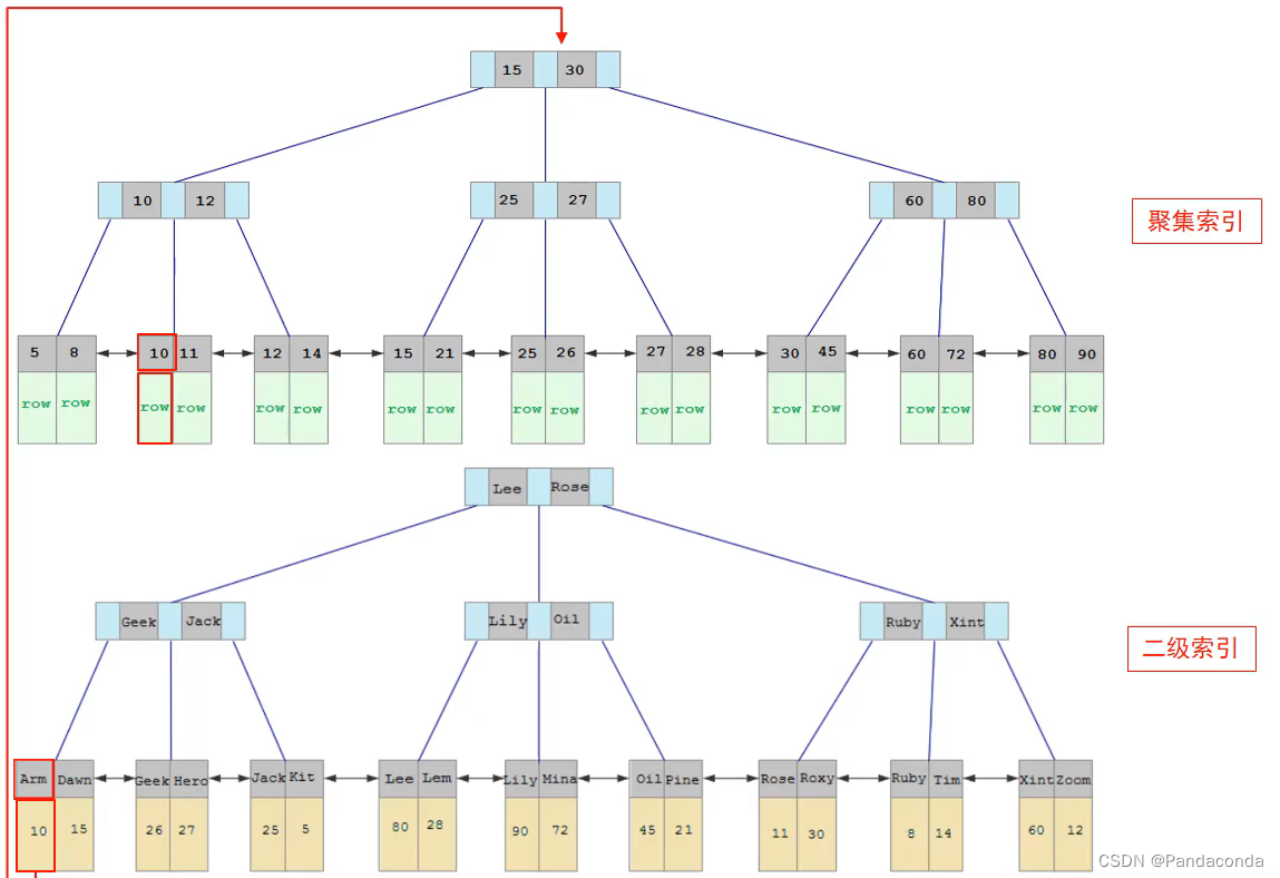[外链图片转存失败,源站可能有防盗链机制,建议将图片保存下来直接上传(img-UVquVlqj-1668682727604)(数据库进阶篇.assets/image-20220822114112467.png)]