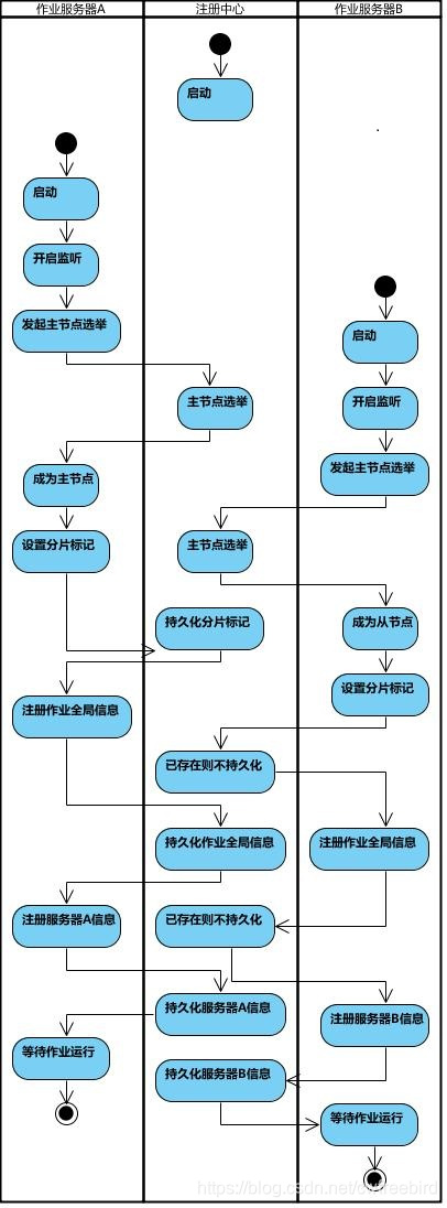 启动流程
