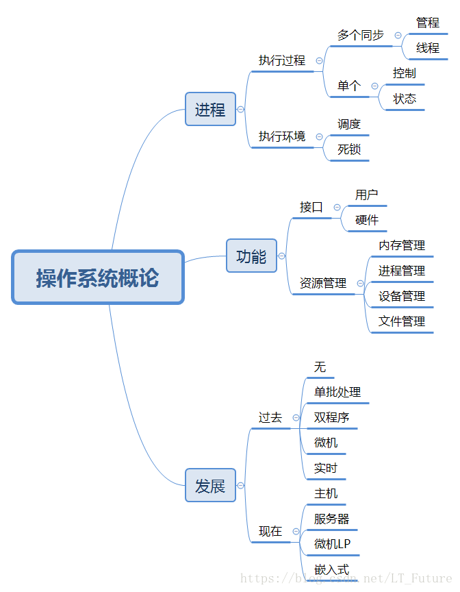 操作系统概论