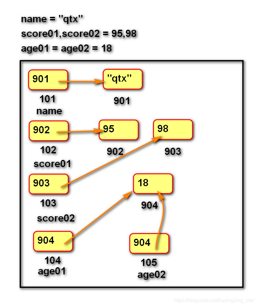 给变量赋值的过程中内存的指向演示图