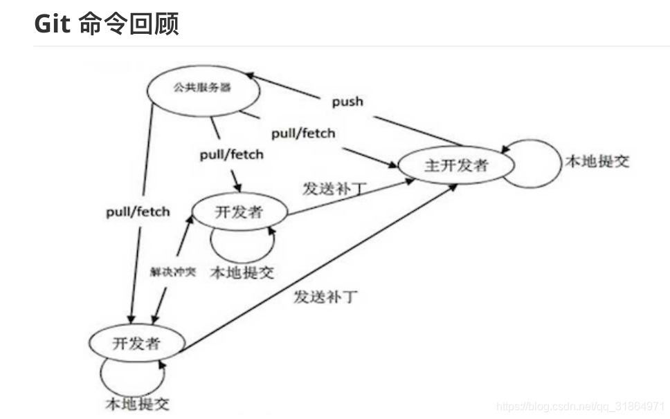 git 分支结构_git 所有分支提交结构-CSDN博客
