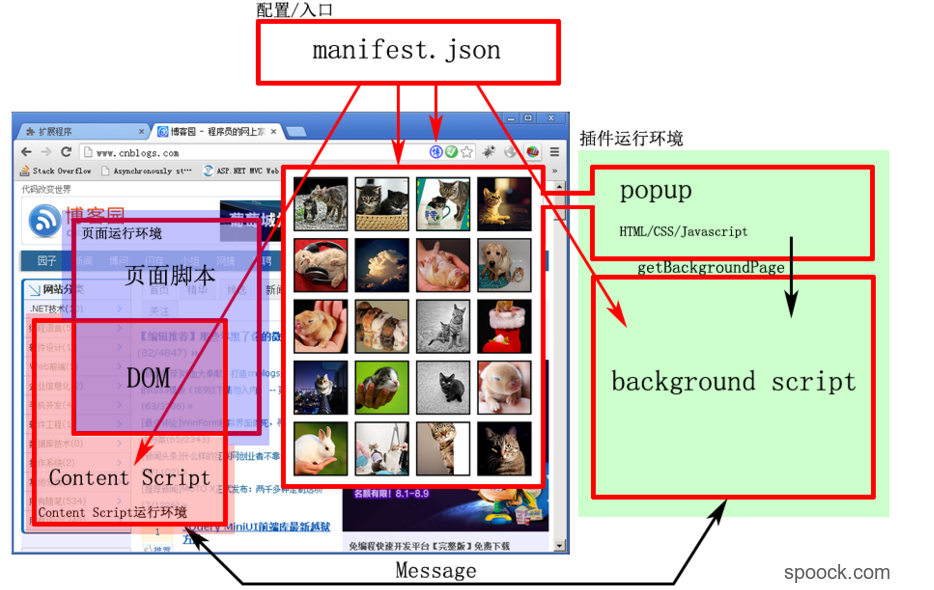 chrome插件结构图