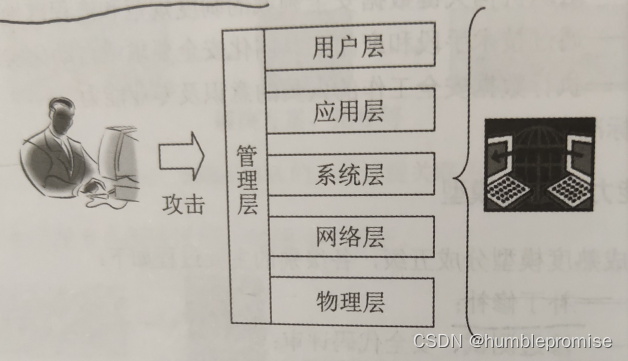 分层防护模型示意图