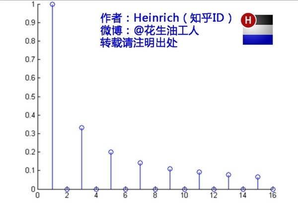 如果看了这篇文章你还不懂傅里叶变换，那就过来掐死我吧（上）