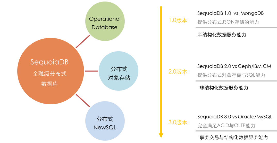 什么是最适合云数据库的架构设计？