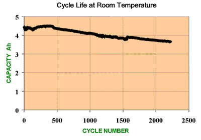Cycle life