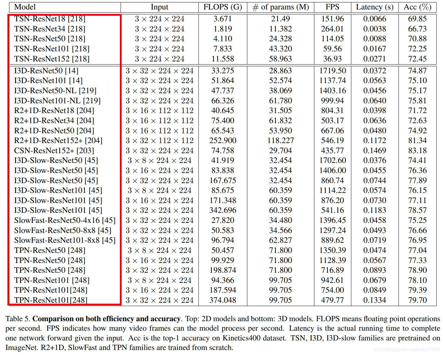 A Comprehensive Study of Deep Video Action Recognition-CSDN博客
