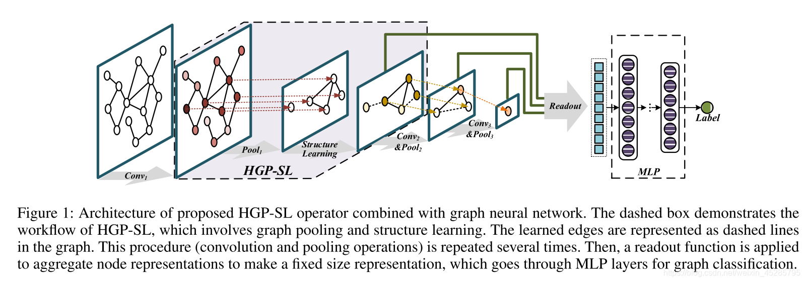 《Hierarchical Graph Pooling with Structure Learning》阅读笔记_hierarchical ...