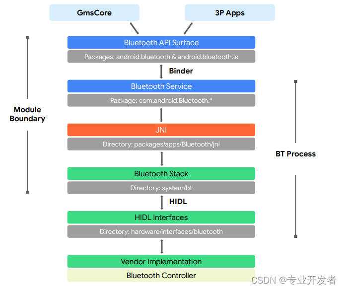 Android 13 Bluetooth的新特性介绍_蓝牙-CSDN专栏