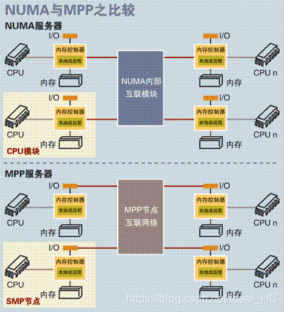 图3.MPP服务器架构图