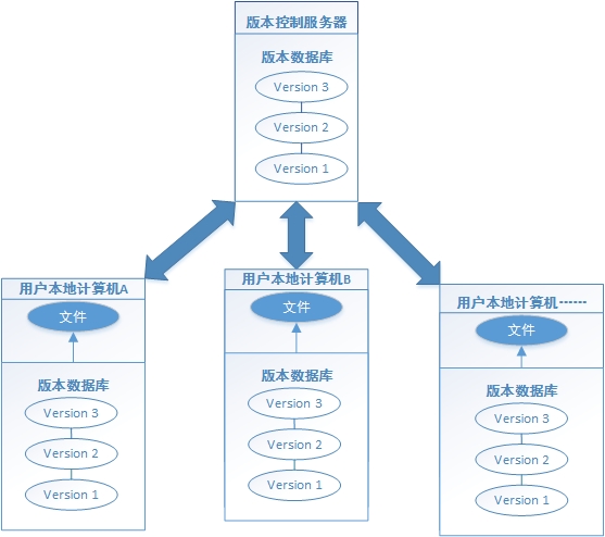 第21章 使用Git分布式版本控制系统。第21章 使用Git分布式版本控制系统。