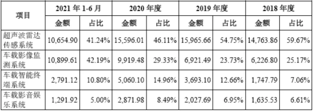上富股份闯关IPO，募资6亿元背后的智能汽车产业逻辑
