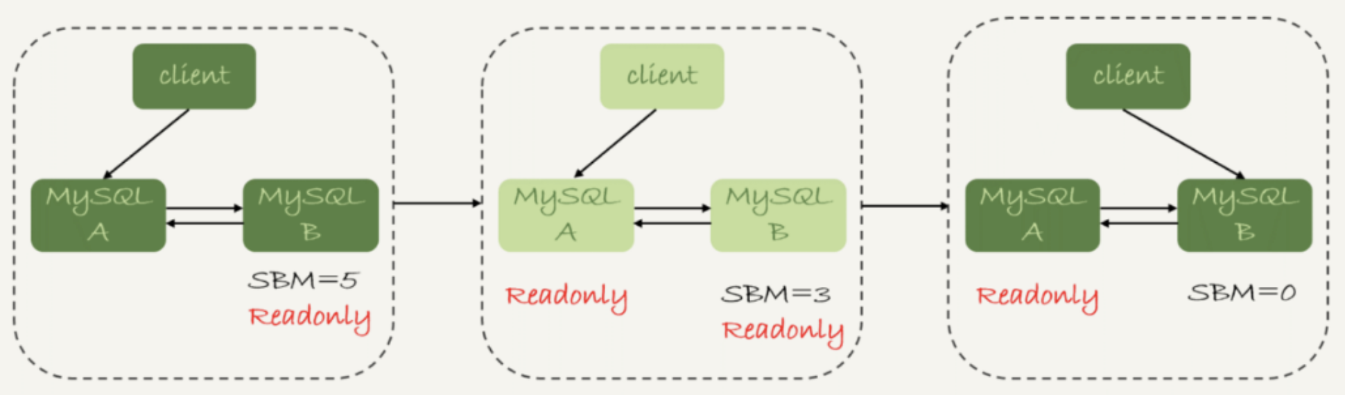 图2 MySQL可靠性优先主备切换流程