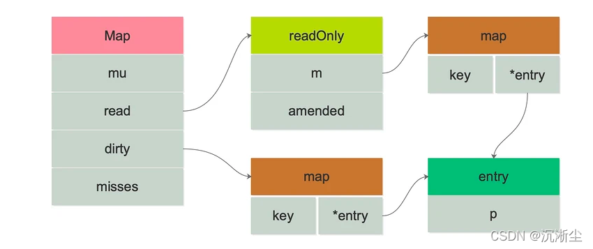 sync-map-structure