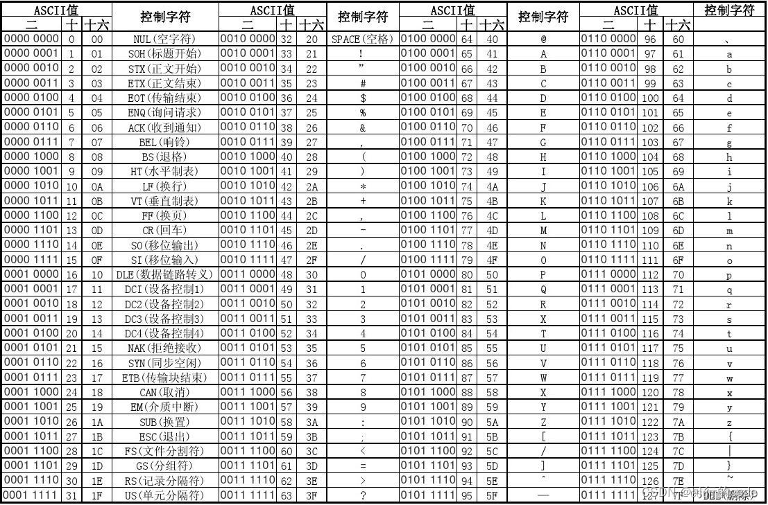 ASCII_标准ascii码是什么人-CSDN博客