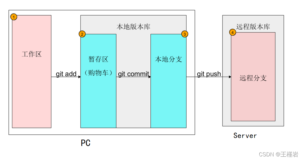 图1