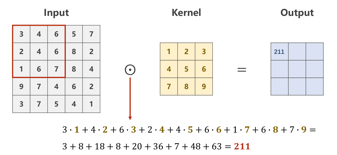 单通道卷积过程示例