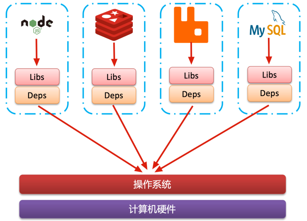 01_初识Docker_docker如何屏蔽硬件差异-CSDN博客