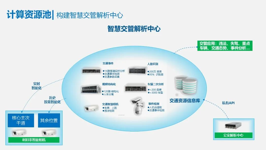 智慧交通项目方案PPT(122页)_智慧交通项目建设方案ppt-CSDN博客